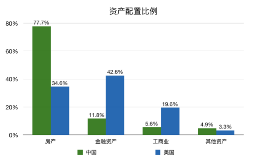 资产配置